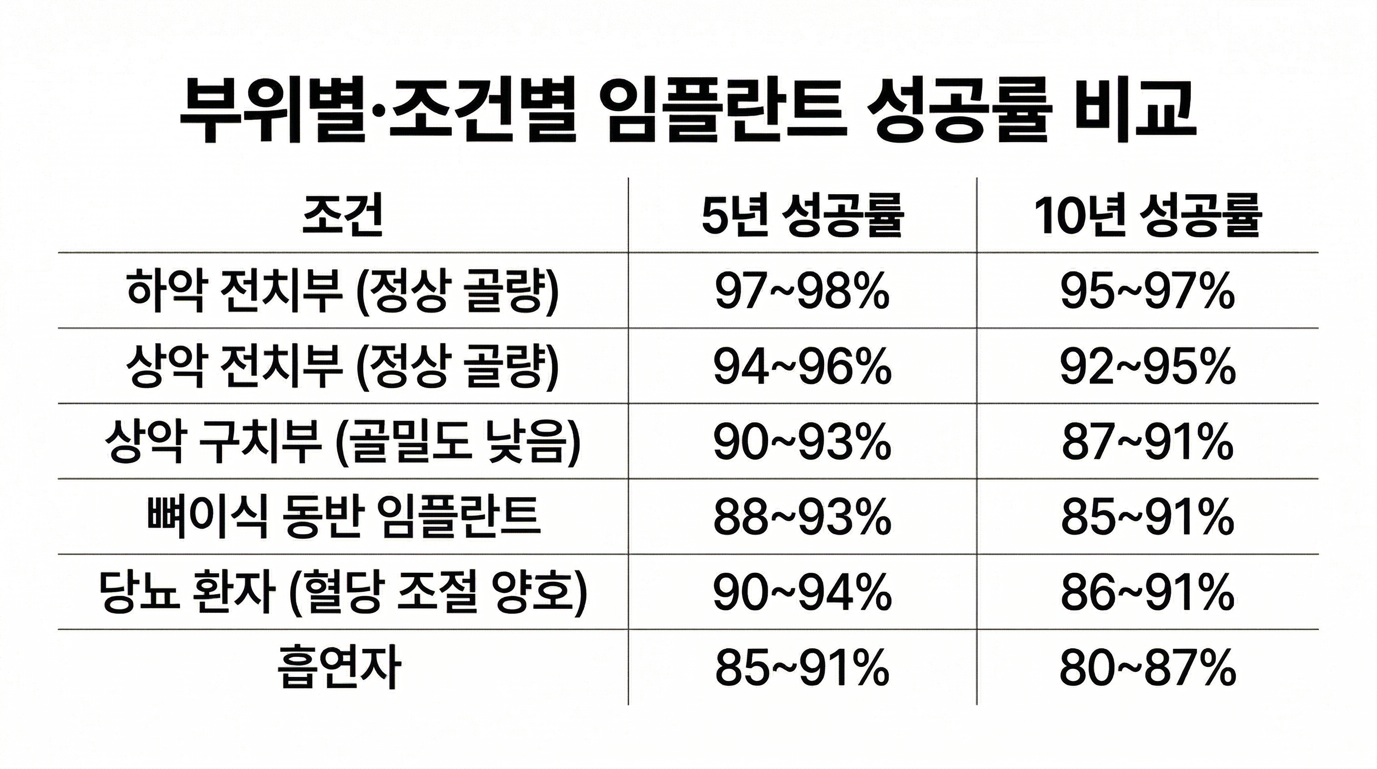 임플란트 성공률 95%의 진실 – 실패 원인과 장기 생존율 완전 분석