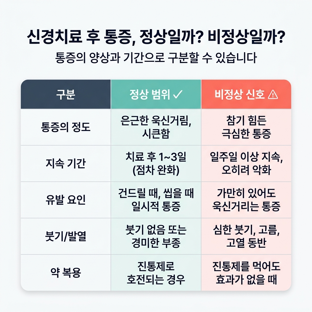 신경치료 후 통증의 감별