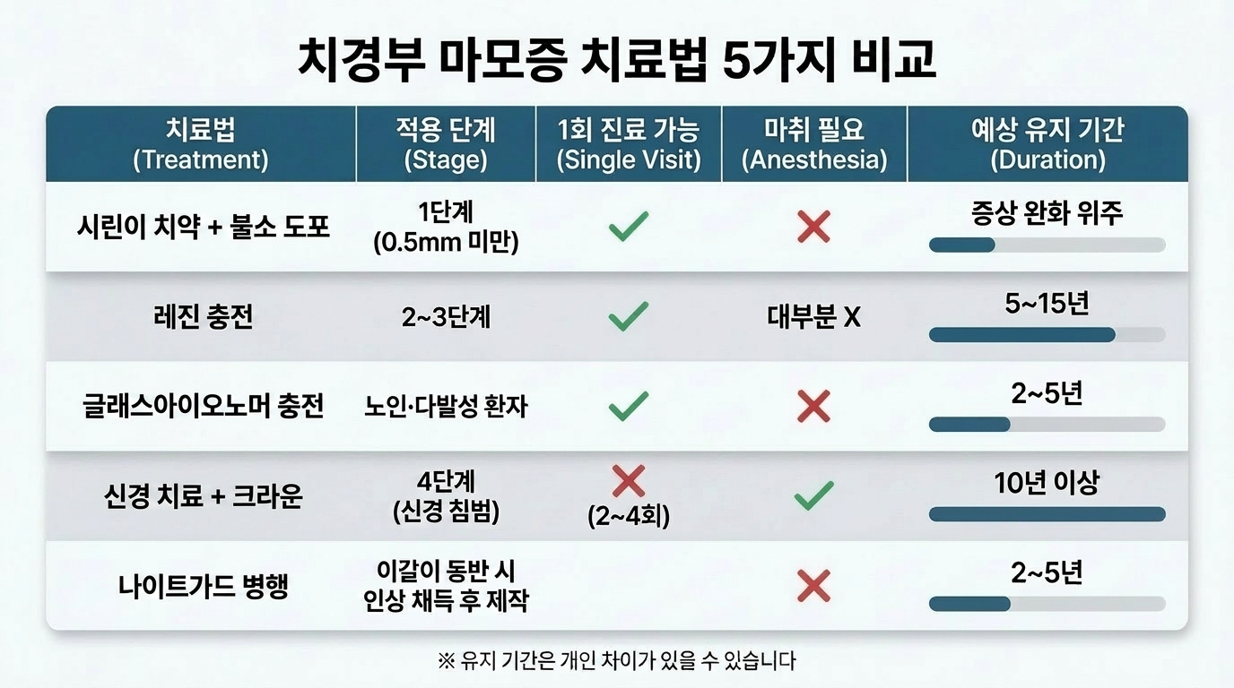 치경부마모증 5가지 치료법