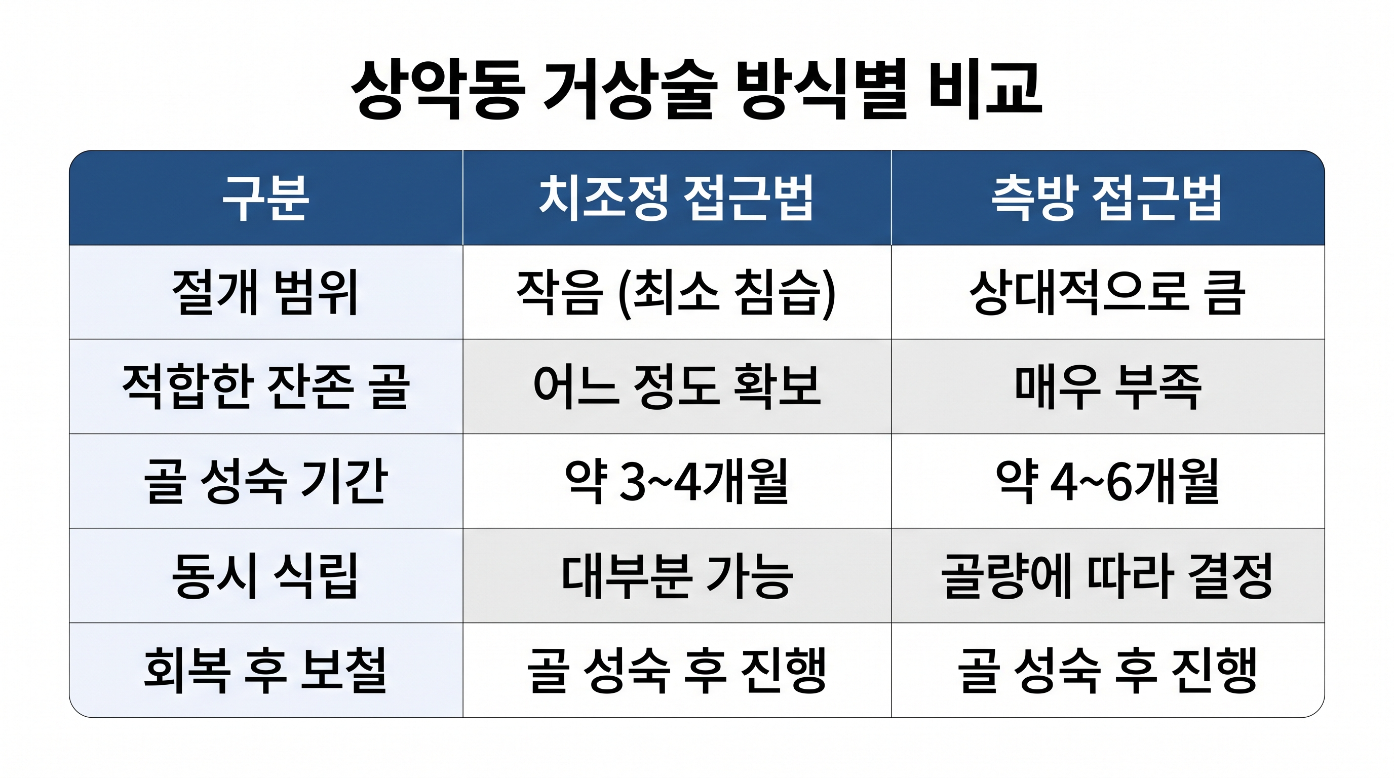 상악동 거상술 방식별 비교