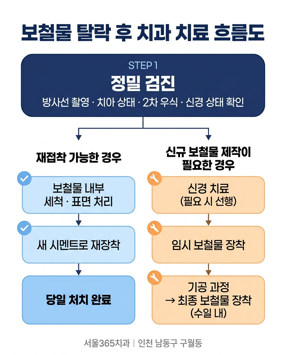 보철물 탈락 시 치료 흐름도