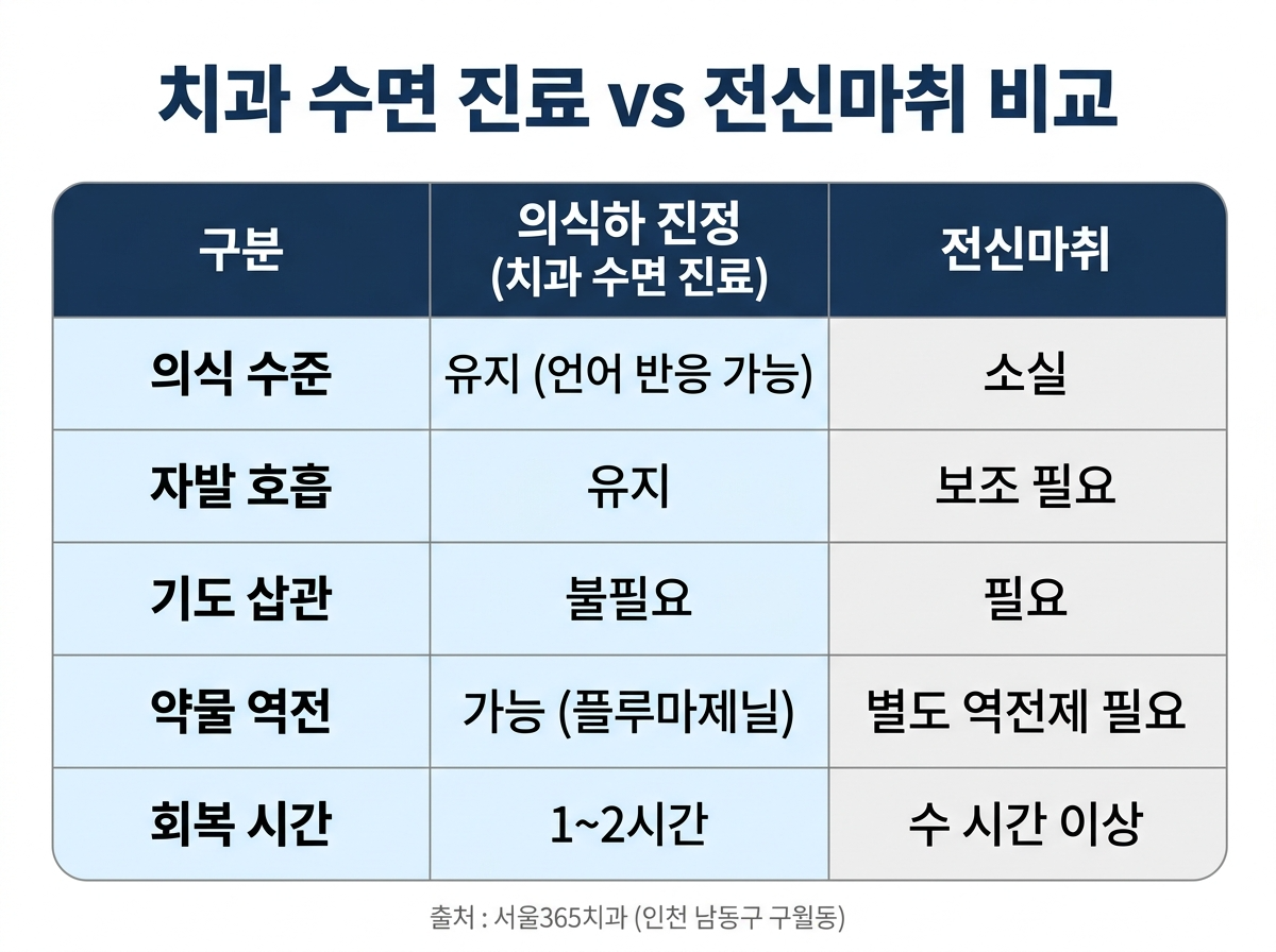 수면마취와 전신마취의 차이점