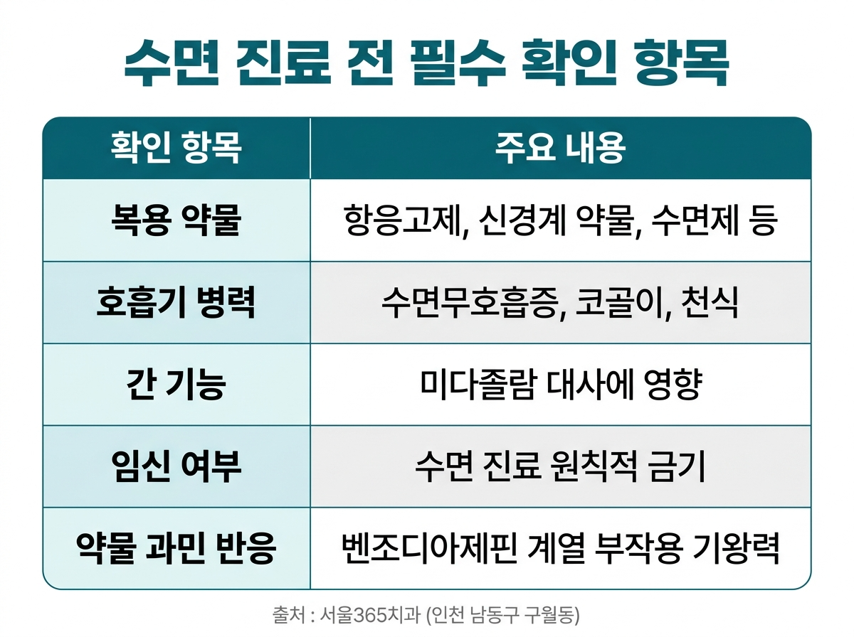 수면 진료 전 필수 확인 항목