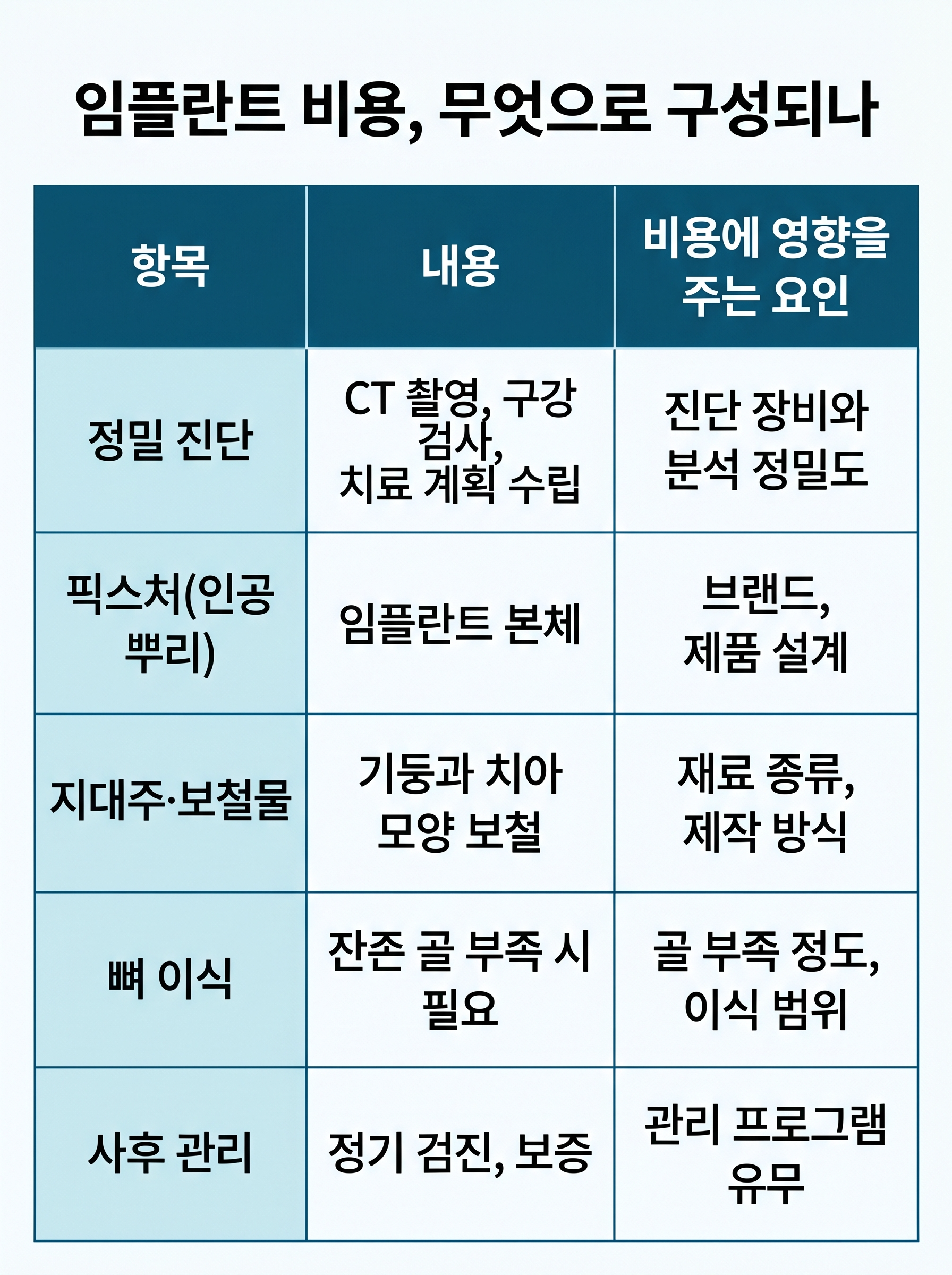 임플란트 가격의 다양한 구성요소