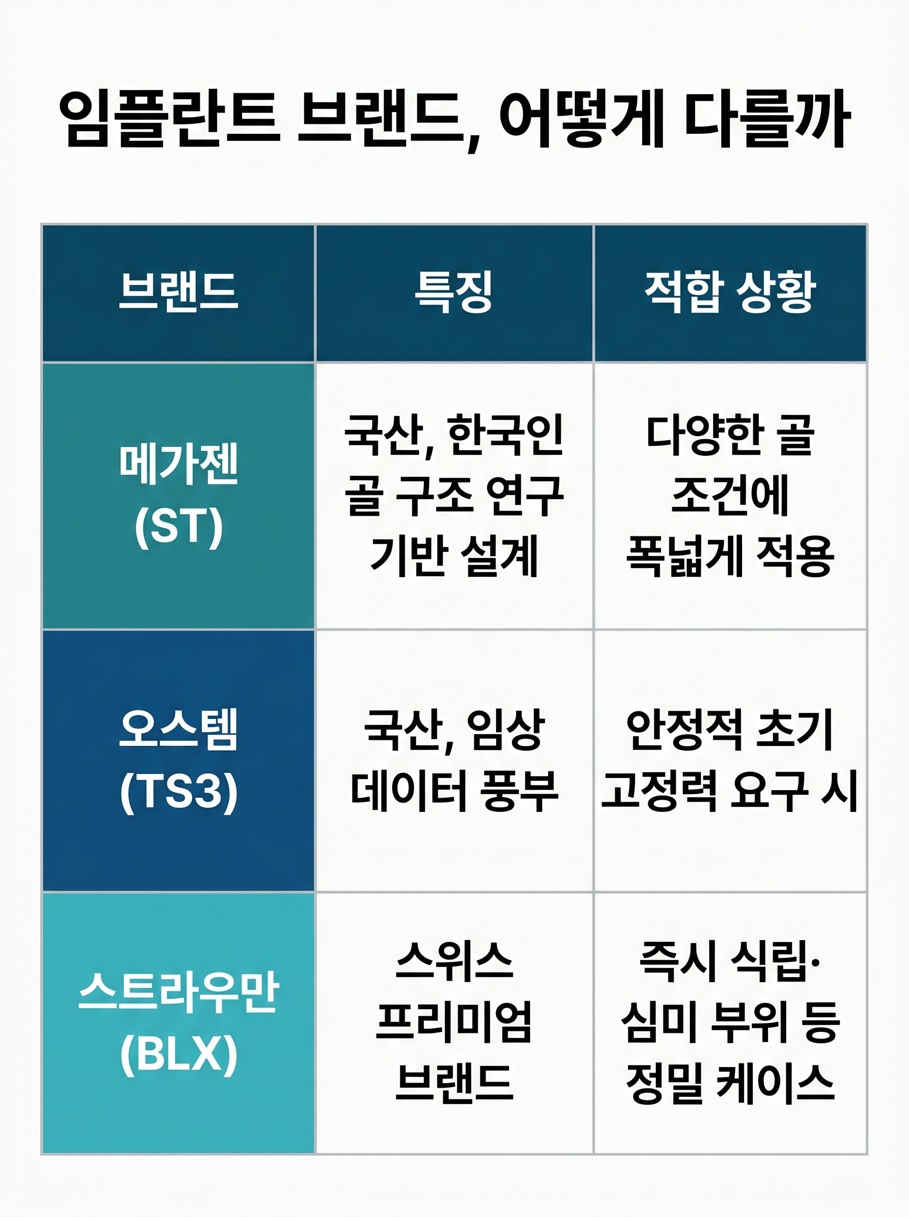 본원 사용중인 임플란트 브랜드의 장단점