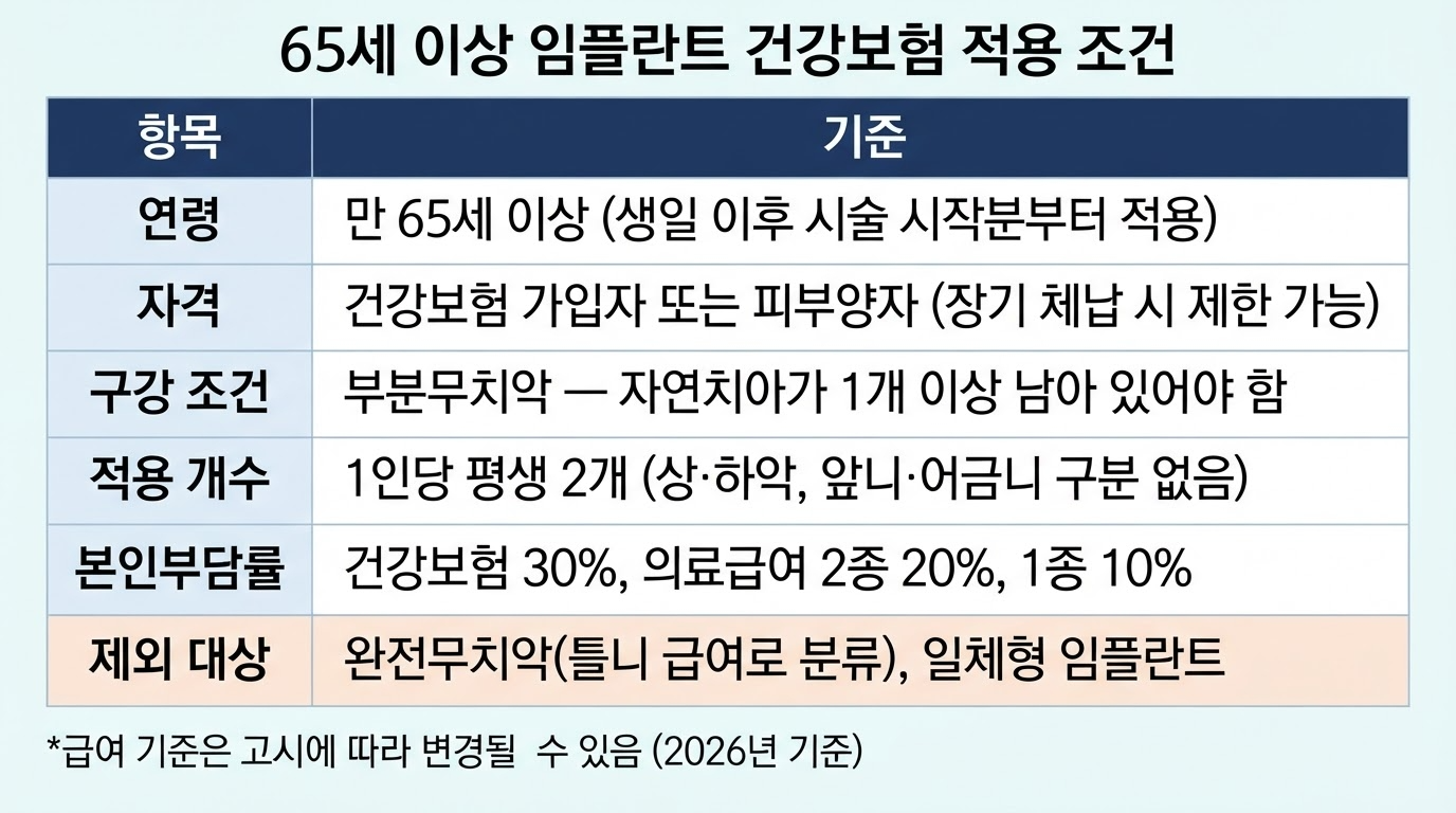 65세 이상 임플란트 건강보험 조건·개수 총정리