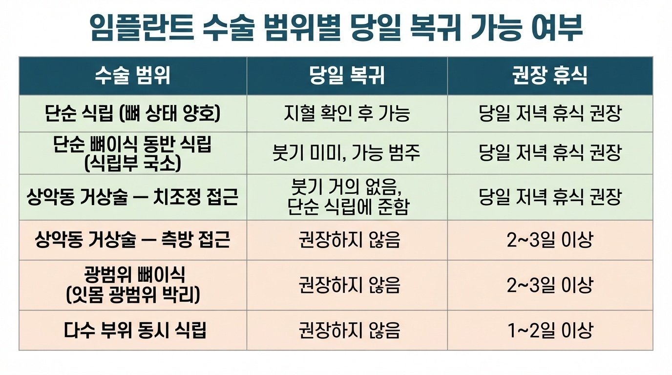 임플란트 후 당일 복귀 가능여부