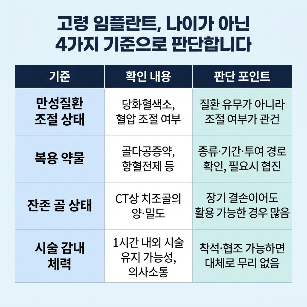 고령 임플란트, 나이 제한 있을까 — 판단 기준 4가지
