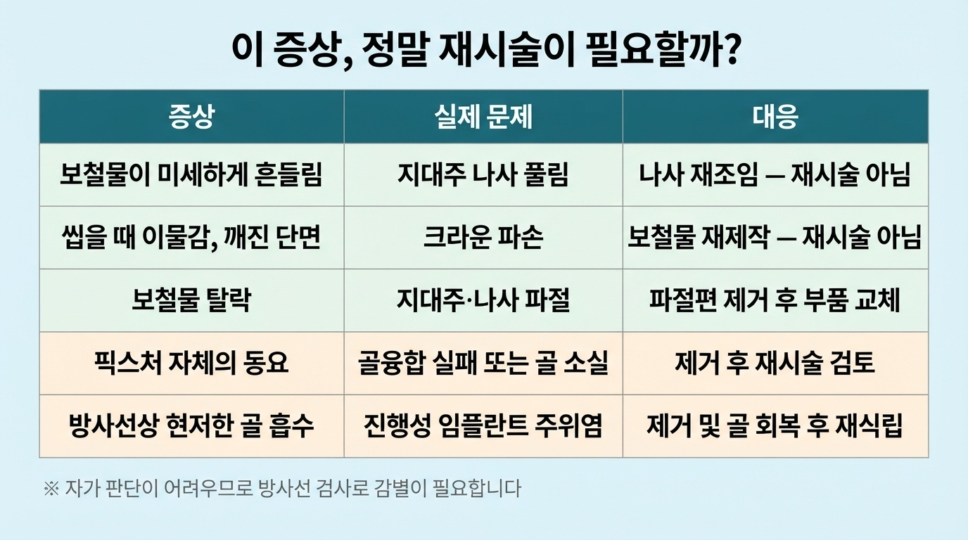 실패한 임플란트 재시술, 가능 조건과 순서