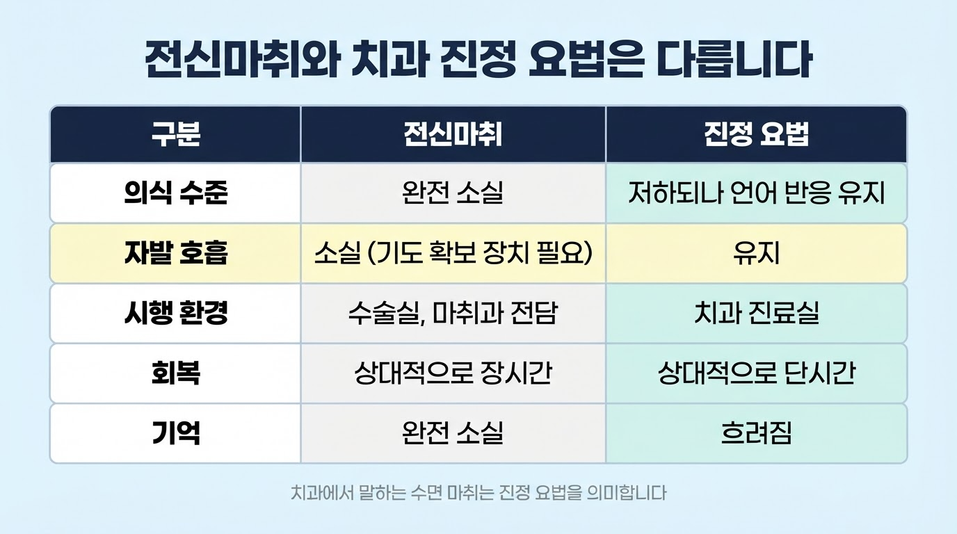 전신마취와 의식하진정요법의 차이점