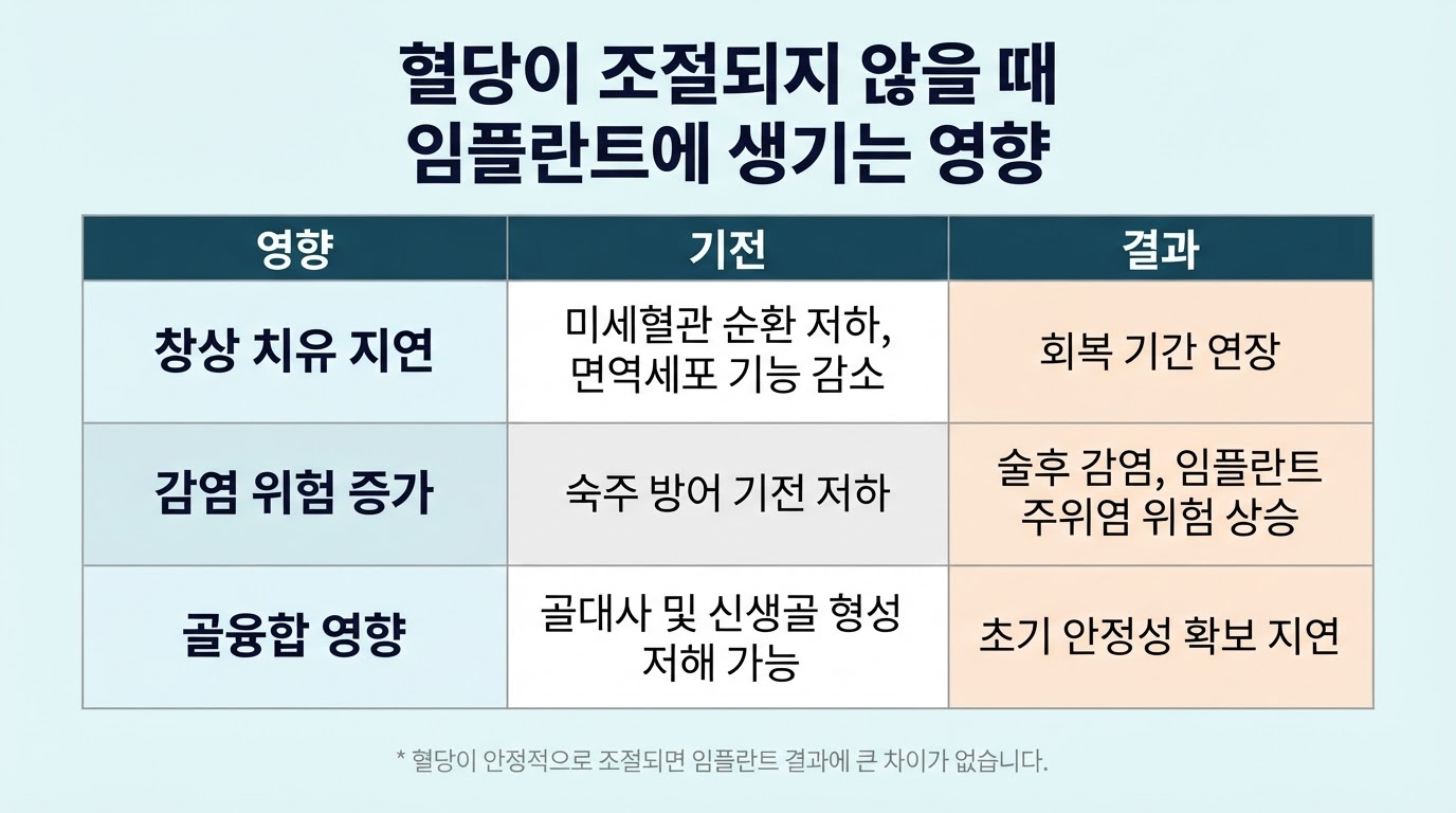 당뇨, 고혈압 임플란트 가능할까 — 판단 기준