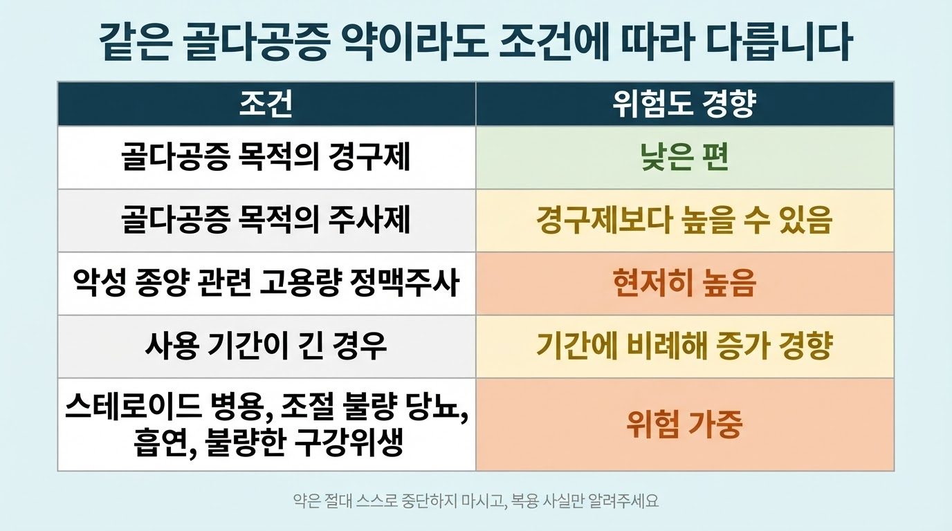 골다공증 약 복용여부와 각 조건에 따른 위험성