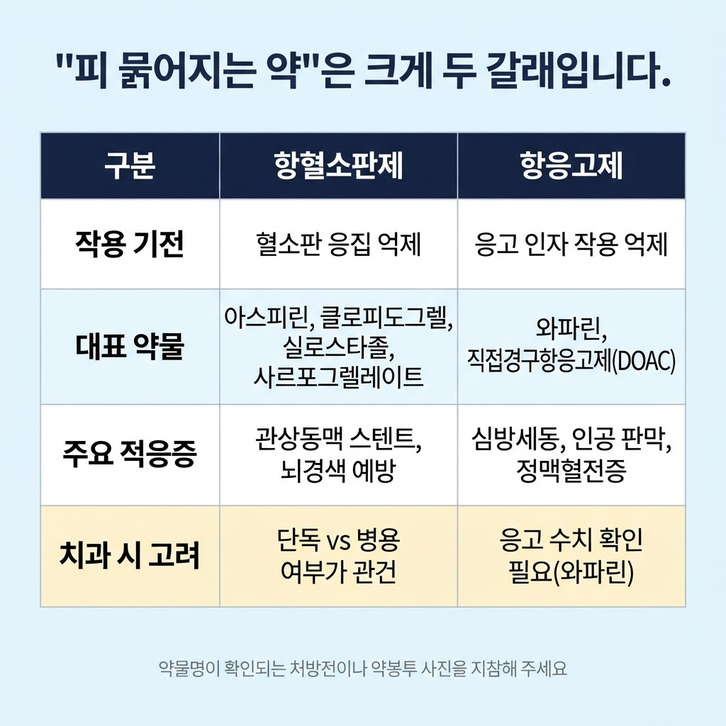 피 묽어지는 약물의 두 가지 큰 분류
