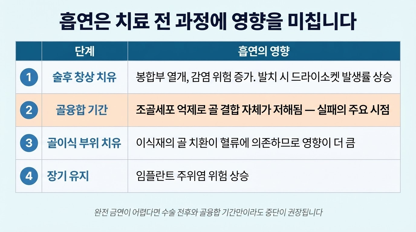 흡연이 영향을 미치는 단계들