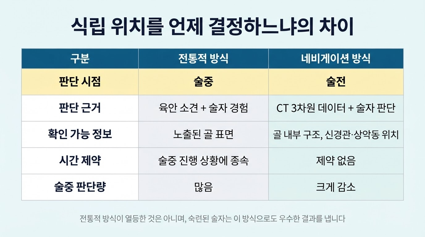 전통 방식과 네비게이션 임플란트의 결정적 차이