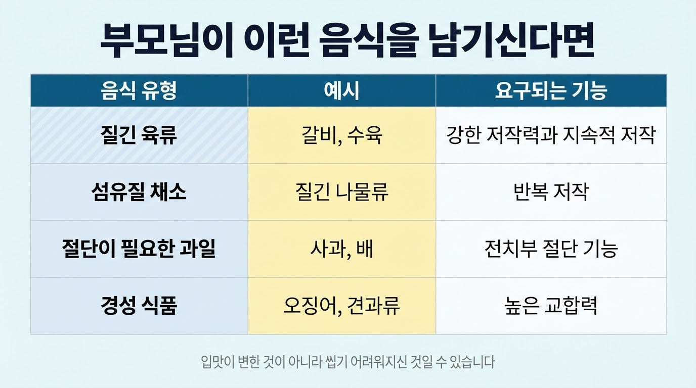부모님이 식사하시는 모습에서 얻을 수 있는 정보