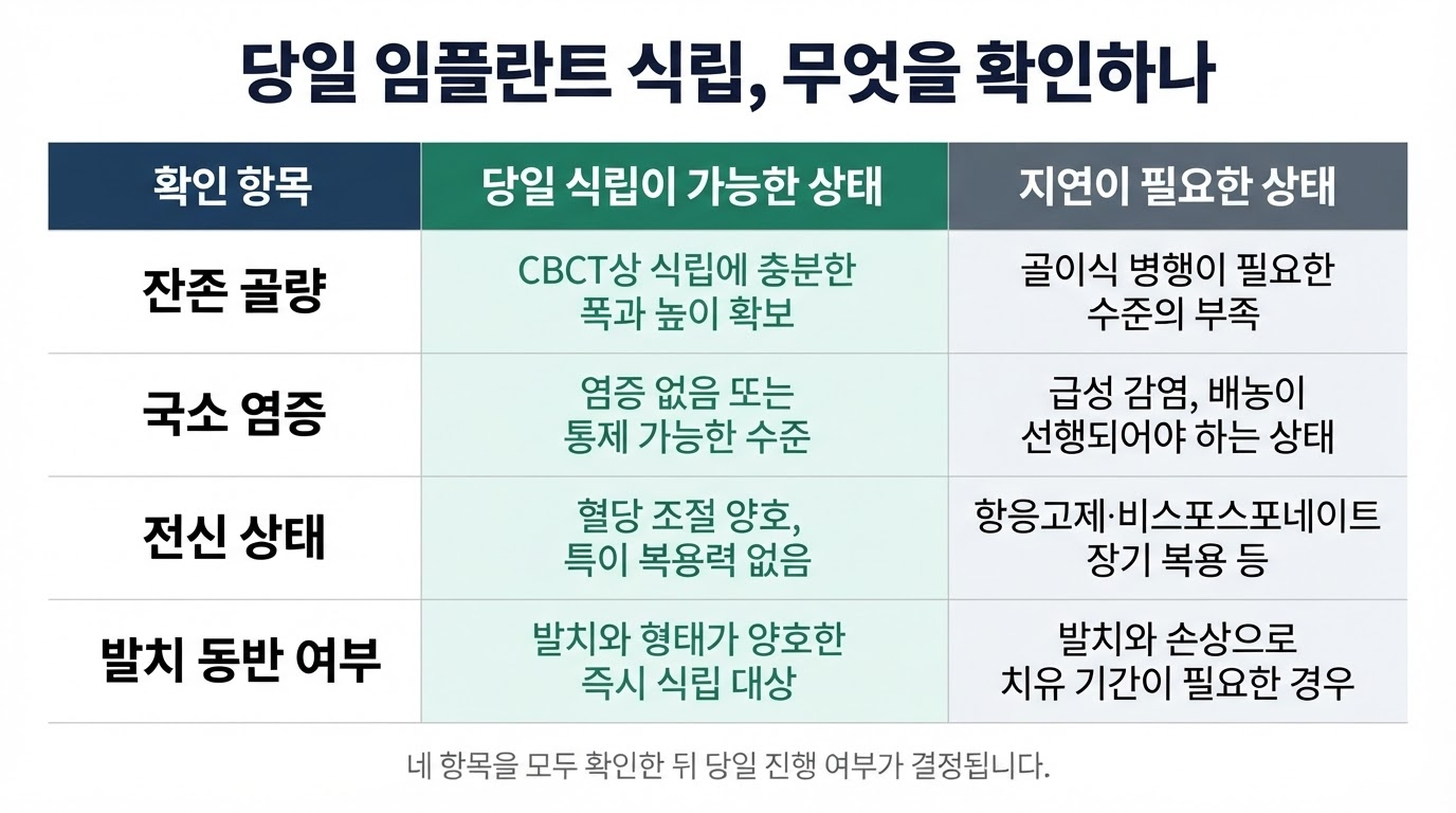 치과 당일 진료 가능 범위 5가지