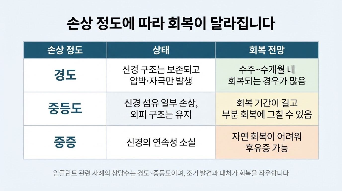 임플란트 신경 손상 — 위험과 예방, 발생 시 대처