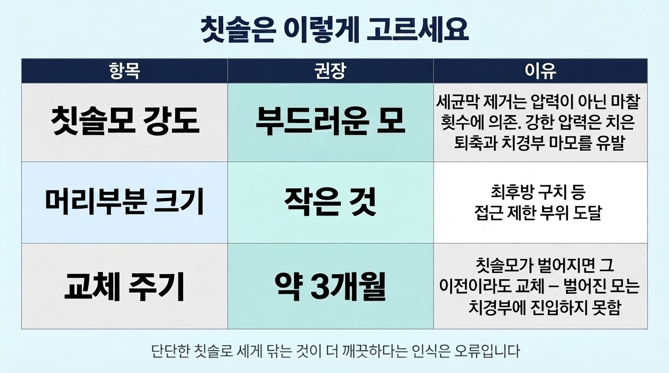 칫솔을 고르는 기준