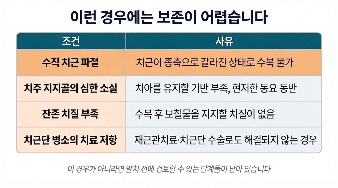 치아의 보존이 어려운 경우들