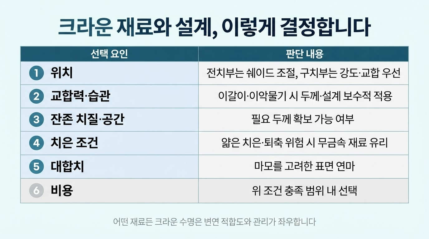 크라운 재료를 정하는 기준