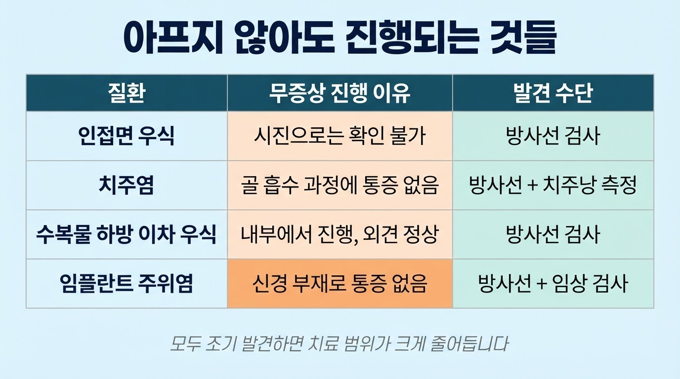 증상 없이 진행되는 이상들
