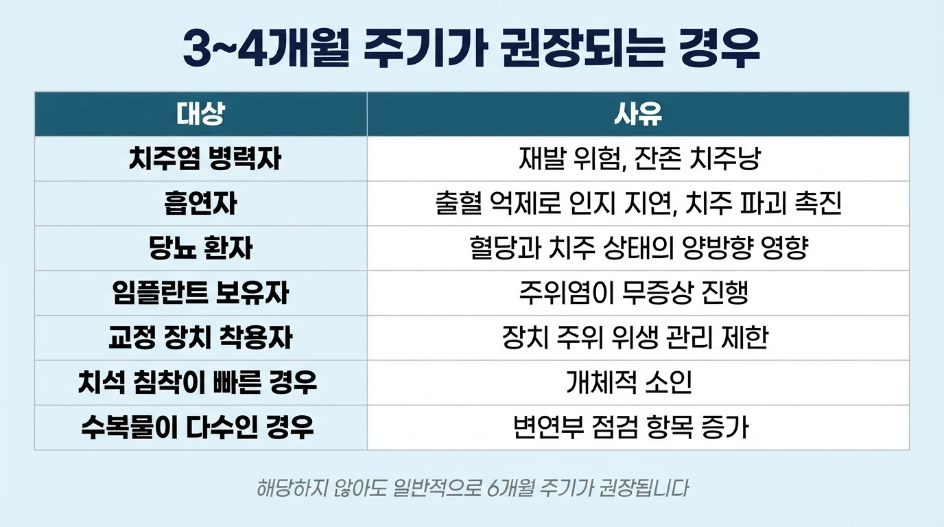 정기검진 주기를 짧게 하는 것이 좋은 환자군