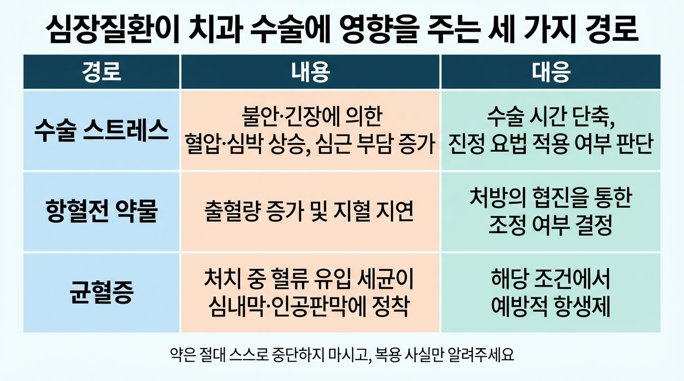 심장질환 환자의 임플란트 — 확인 사항과 협진 절차