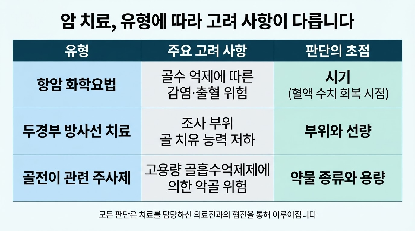 항암·방사선 치료 이력과 치과 치료 — 판단 기준
