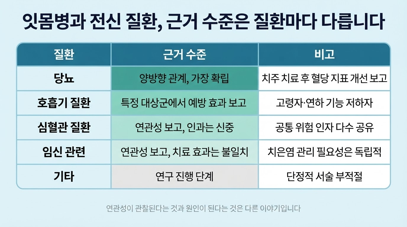 잇몸병과 전신 건강 — 근거 수준별로 정리