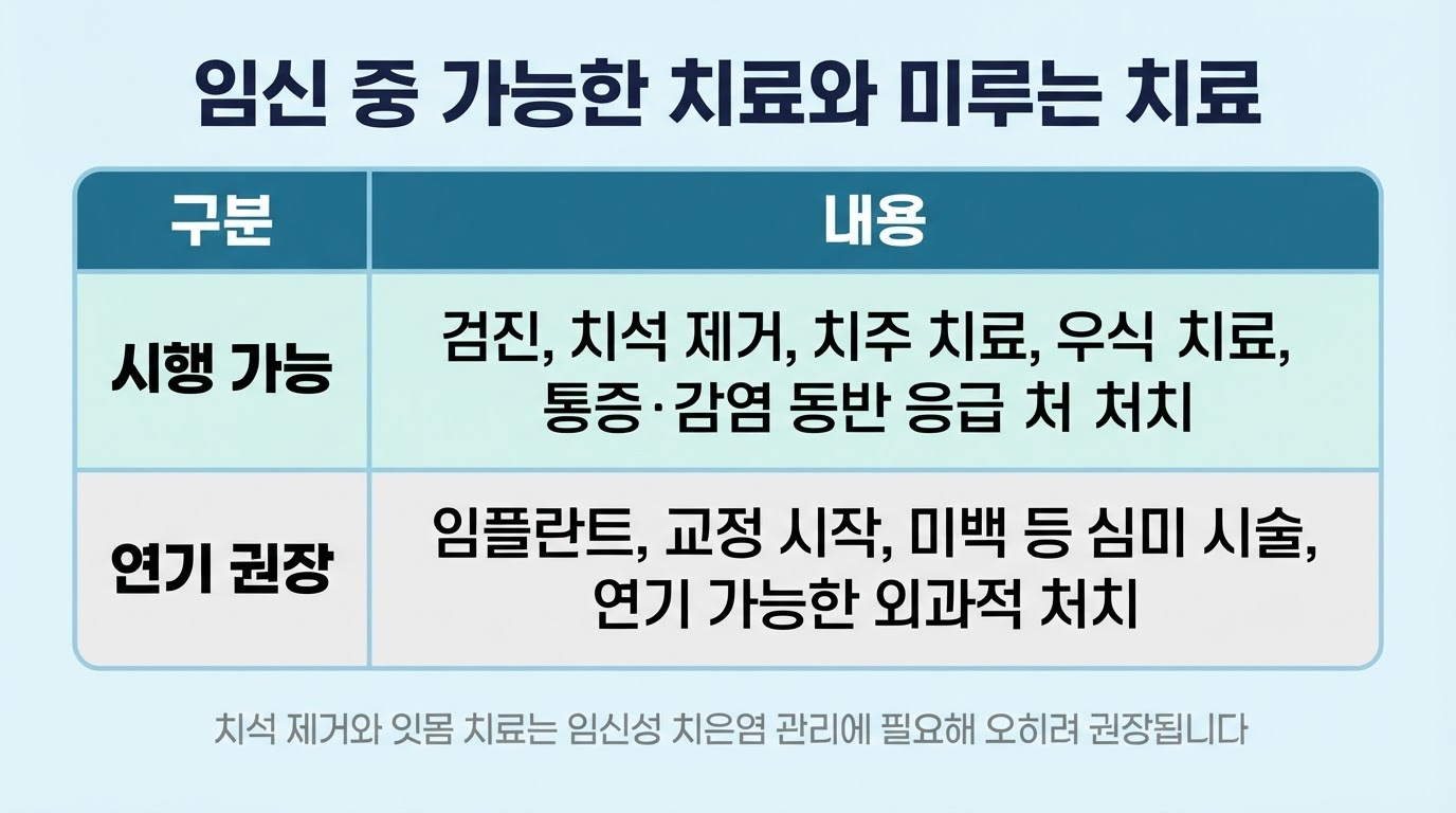 임신 중 치과 치료 — 시기별 가능 범위와 주의사항
