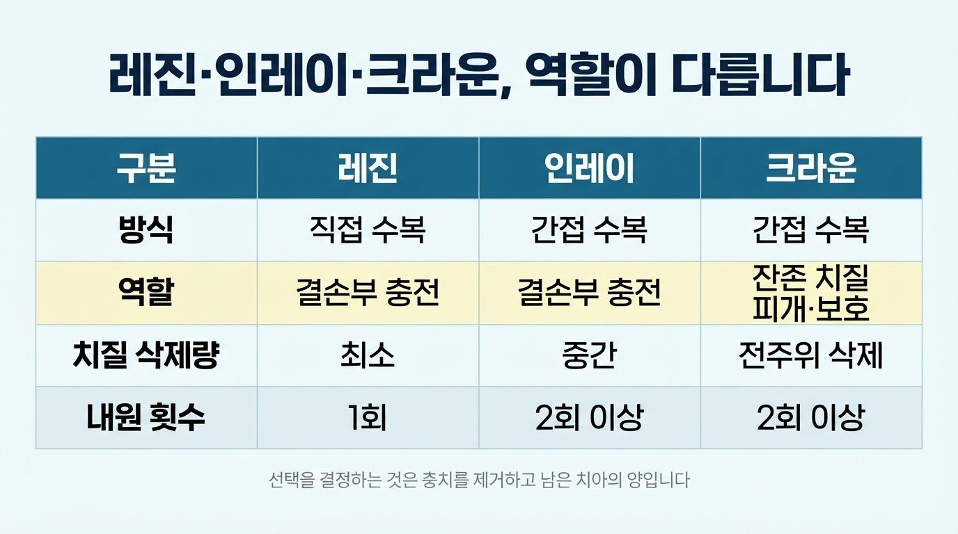 레진·인레이·크라운 — 무엇이 선택을 결정하는가