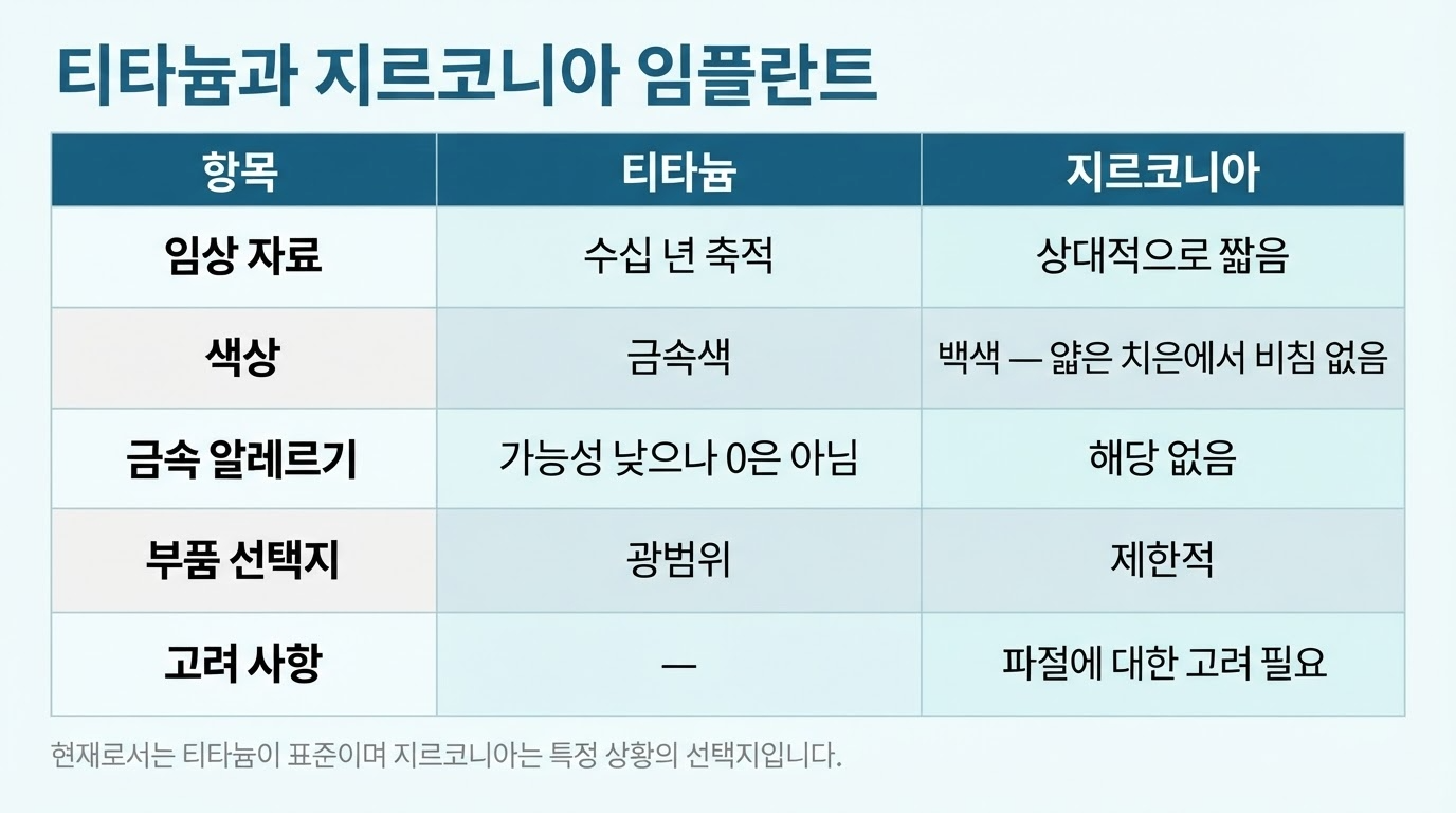 티타늄 임플란트와 지르코니아 임플란트의 차이점