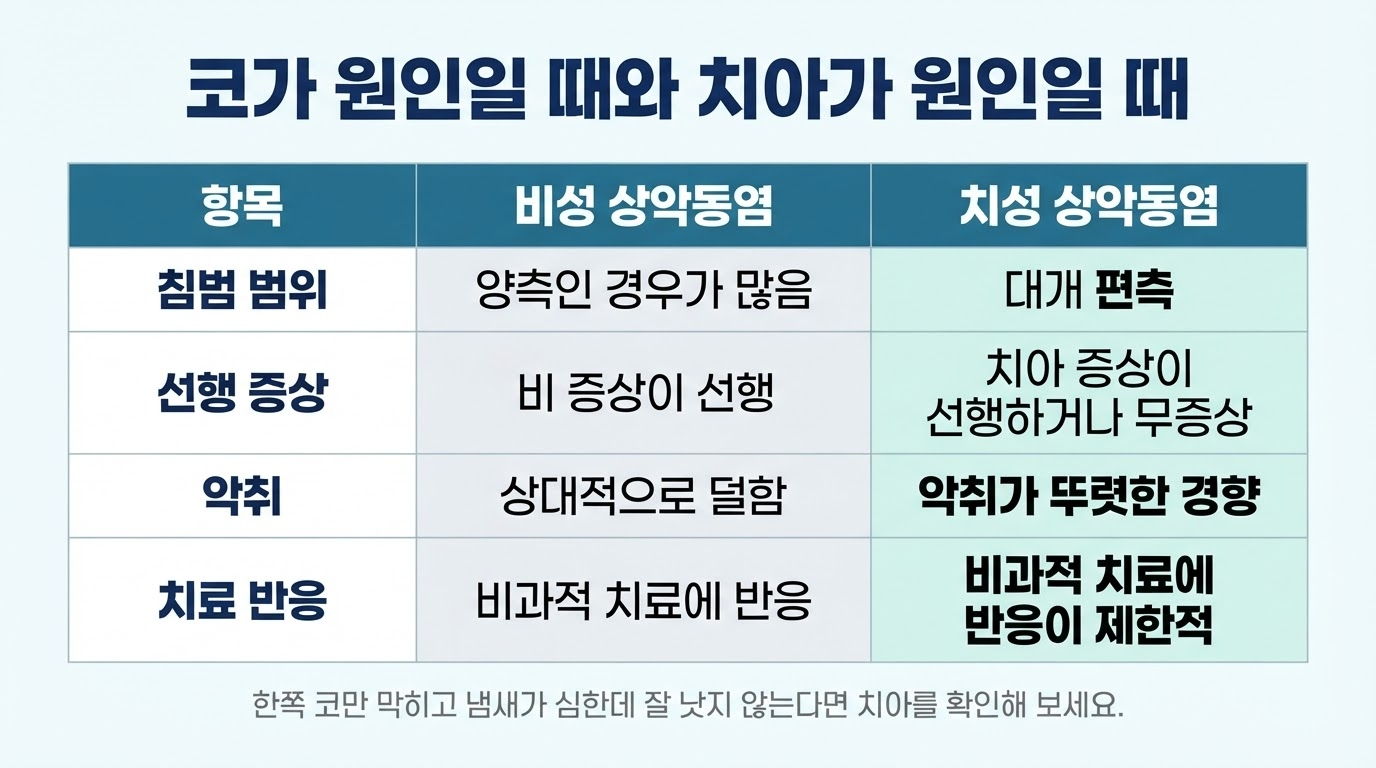증상별 간단감별