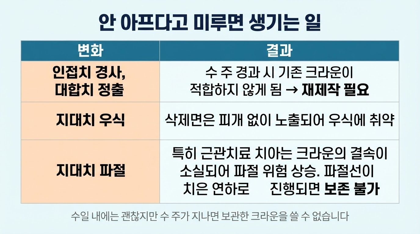 방치 시 일어나는 이상