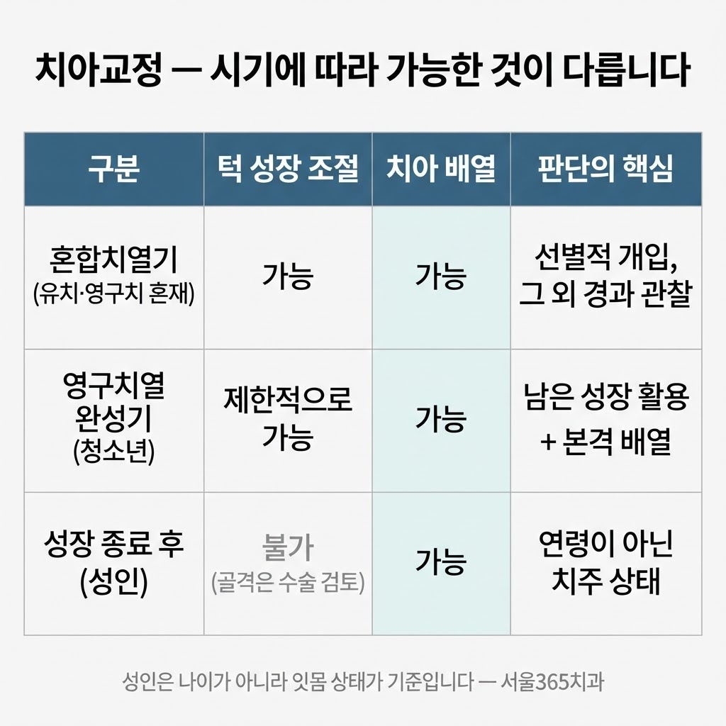 치아교정 시기, 언제 시작해야 할까
