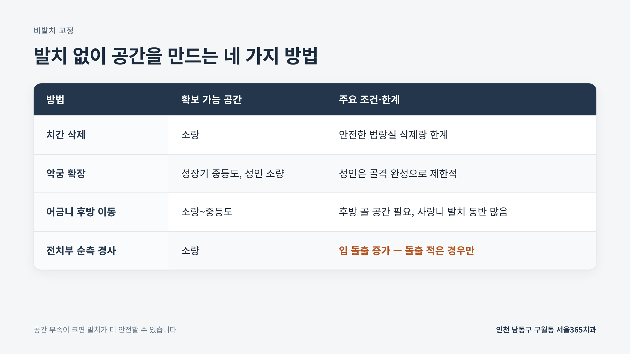 교정 발치 기준, 비발치와 무엇이 다를까