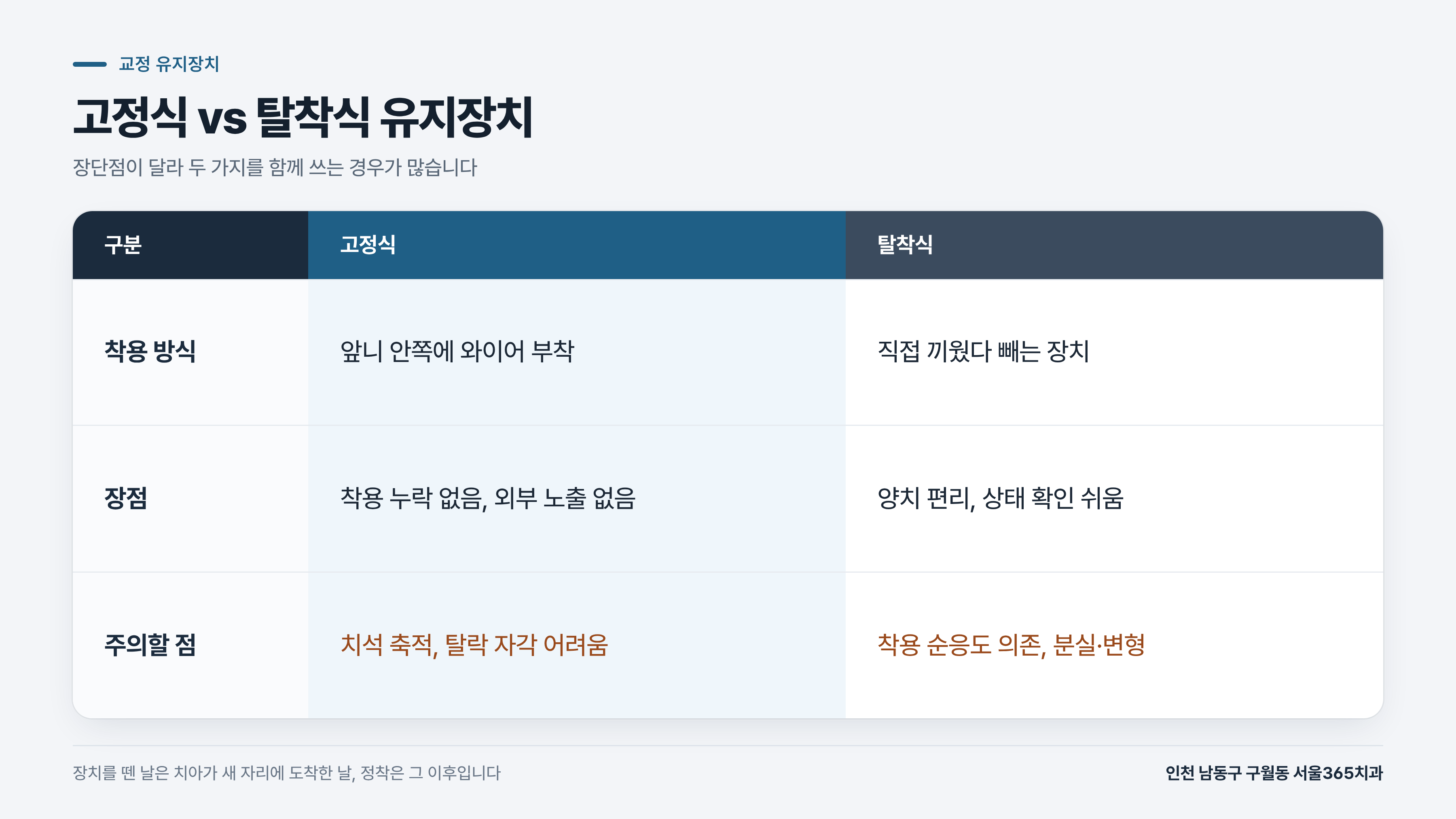 교정 유지장치, 얼마나 껴야 할까 — 교정 중 관리까지