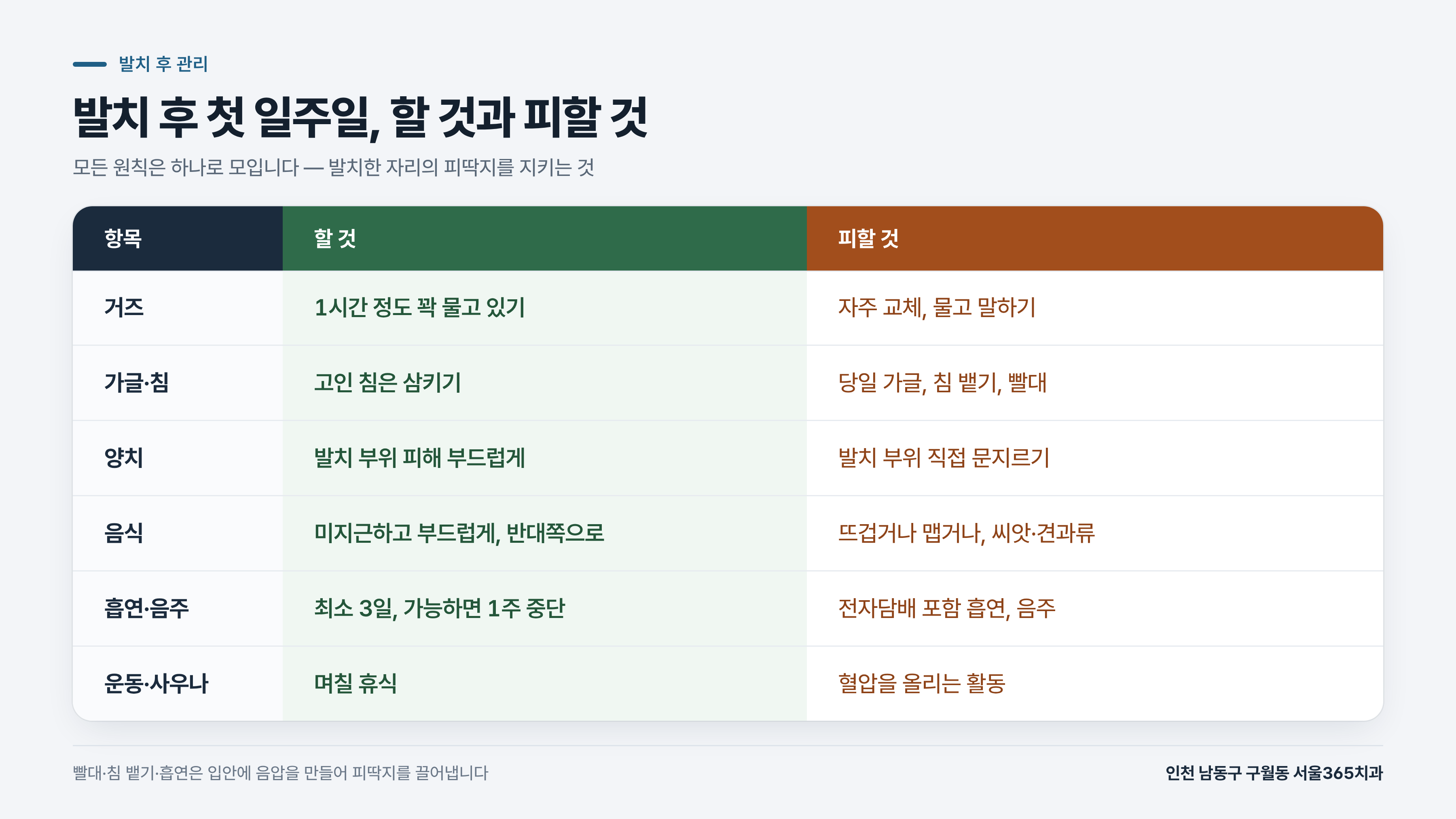 드라이소켓 증상과 예방 — 발치 후 관리 원칙