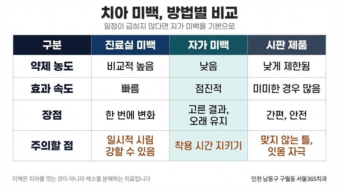 치아 미백 안전성과 지속 기간 — 방법별 비교