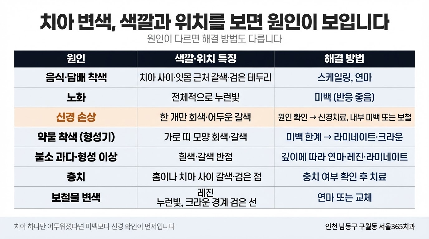 치아 변색 양상별 해결방법