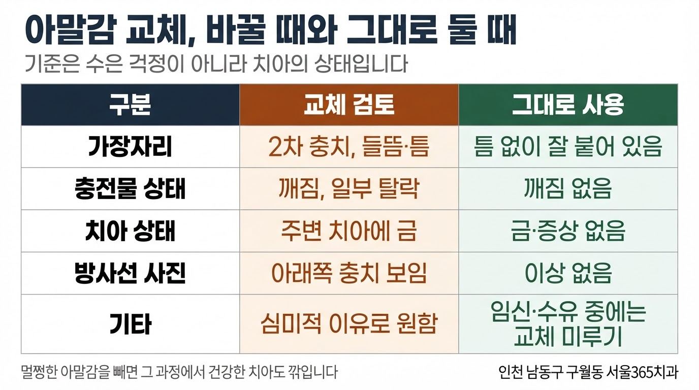 아말감 교체의 올바른 시기