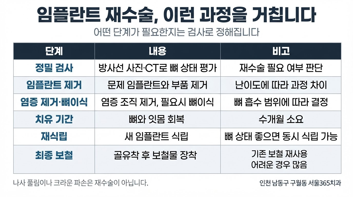 임플란트 재수술 비용, 무엇이 결정할까 — 과정과 요소