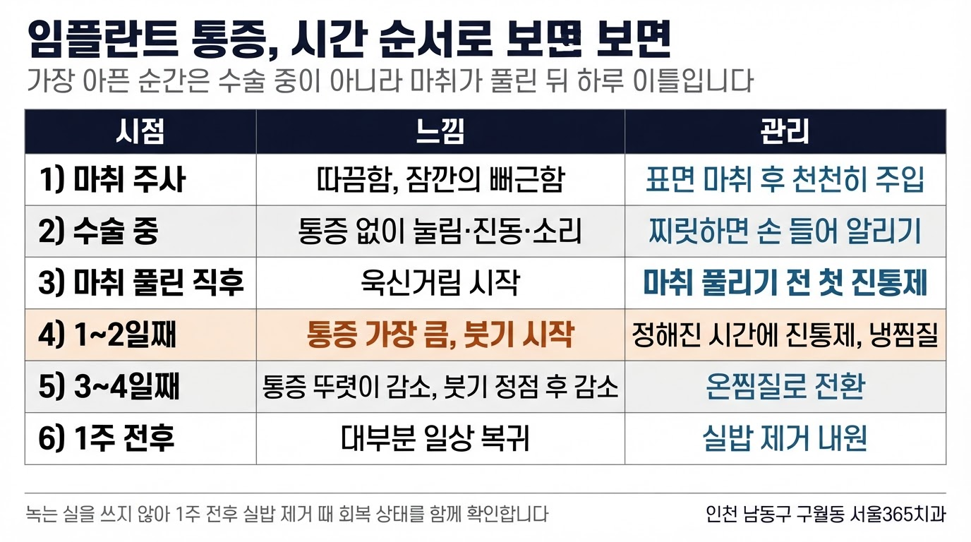 수술 시 날짜별 통증
