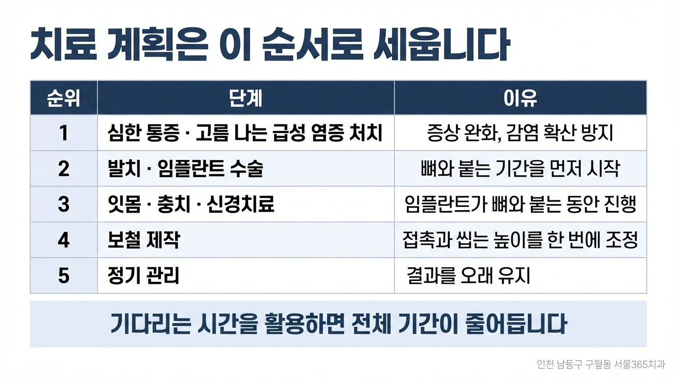 치료계획 세우는 순서