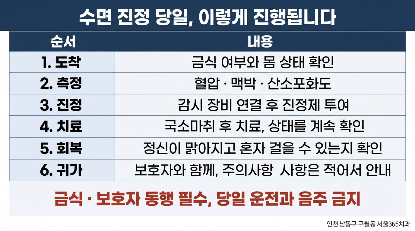 수면 진정 전신마취 차이와 치과 치료 당일 과정