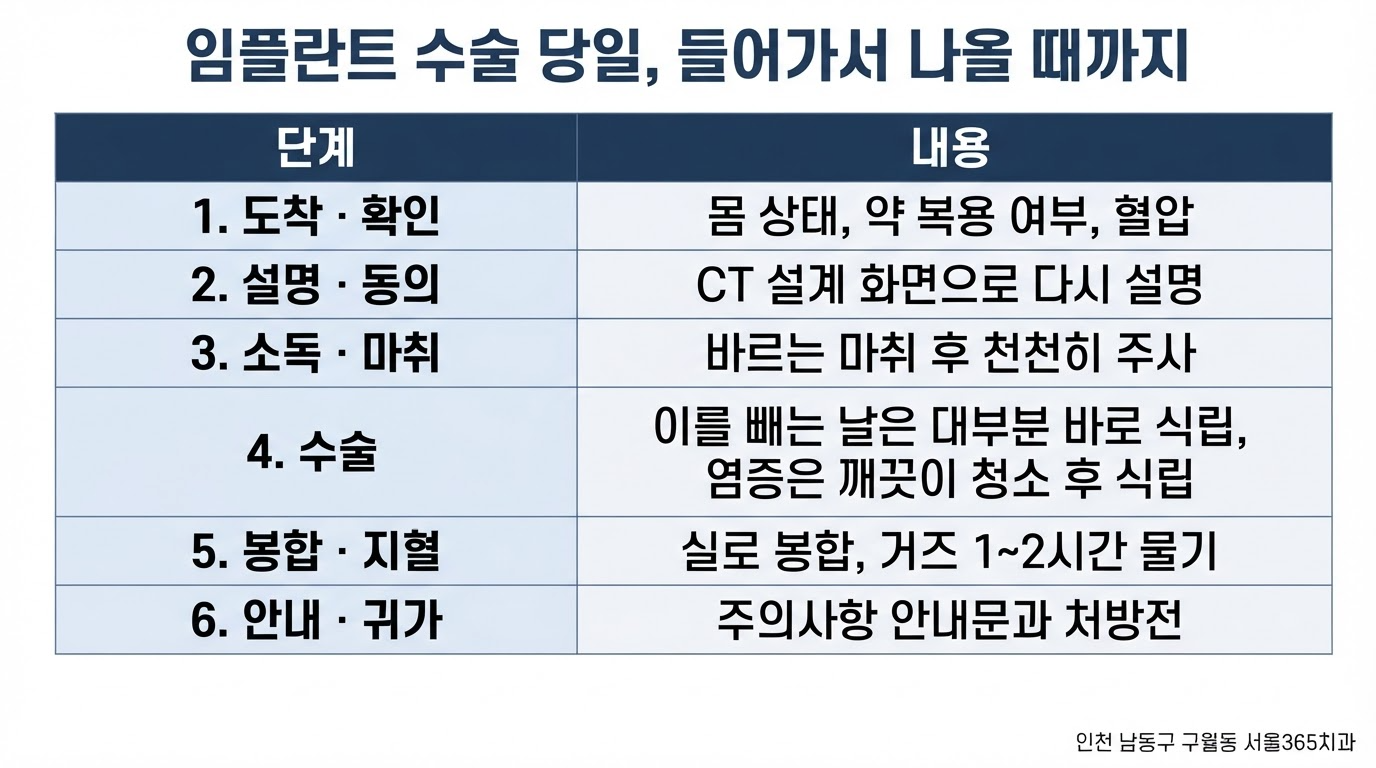 임플란트 식립 당일 프로세스