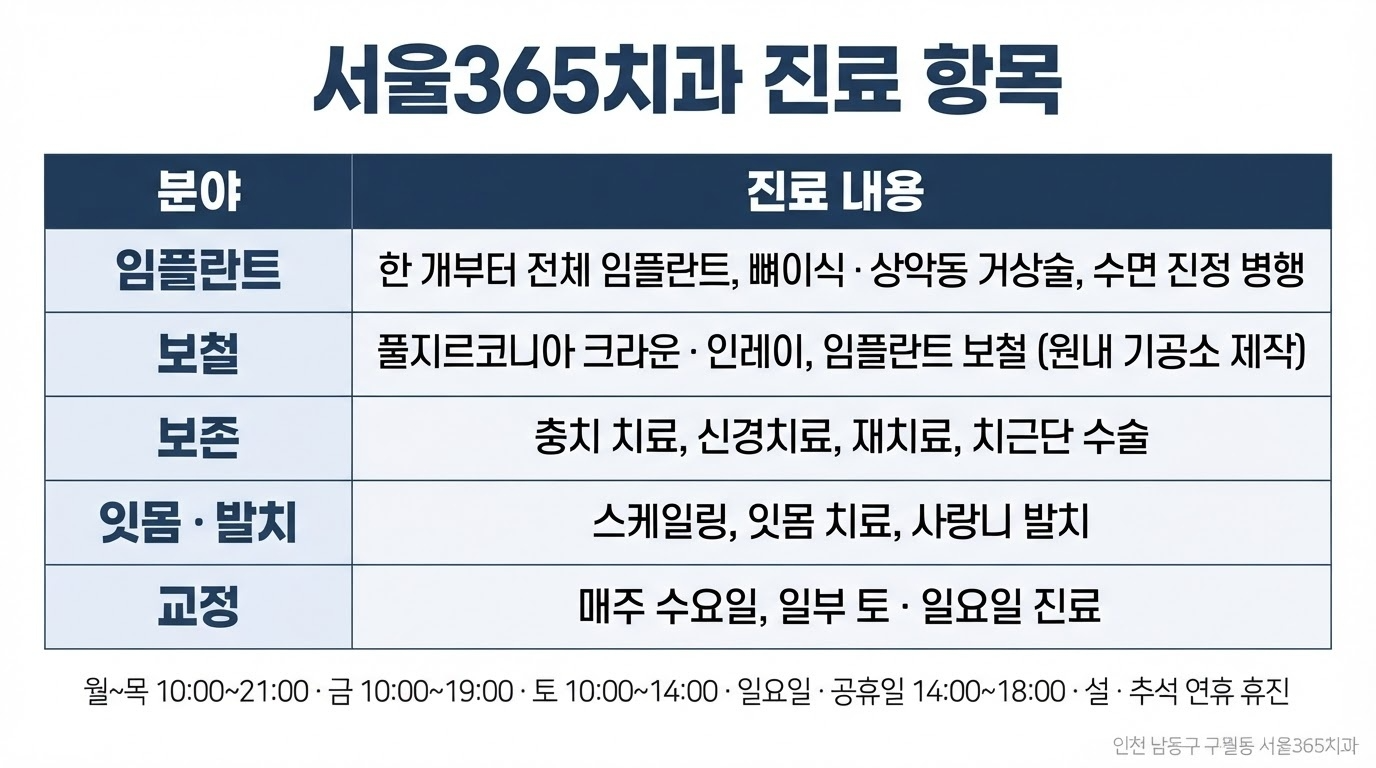 서울365치과 진료 항목과 장비 — CT·네비게이션·자체 기공소의 쓰임새