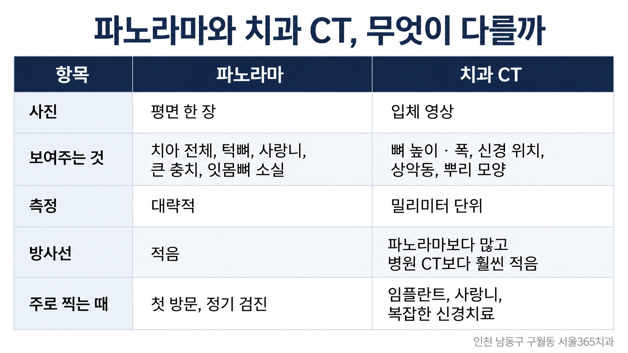 치과 CT와 파노라마 차이 — 언제 무엇을 찍나