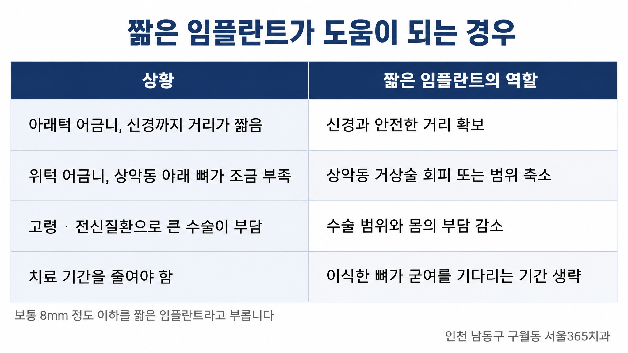 짧은 임플란트 — 뼈이식 없이 심을 수 있는 경우와 한계